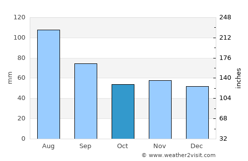 Germering average rain in October
