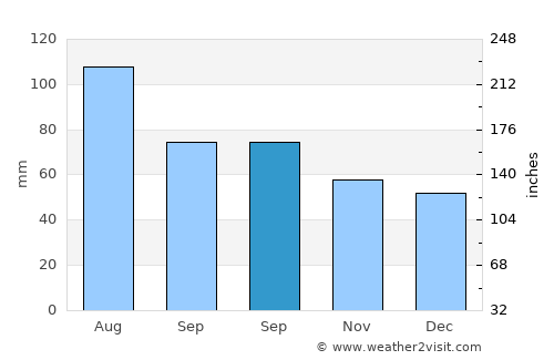 Germering average rain in September