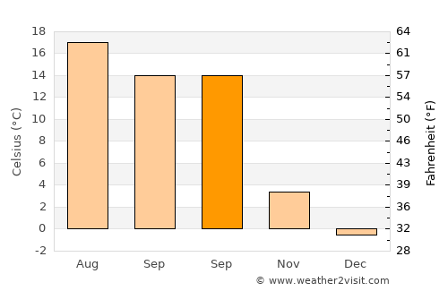 Germering average temperature in September