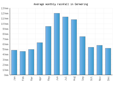 Germering monthly rainfall chart (mm)