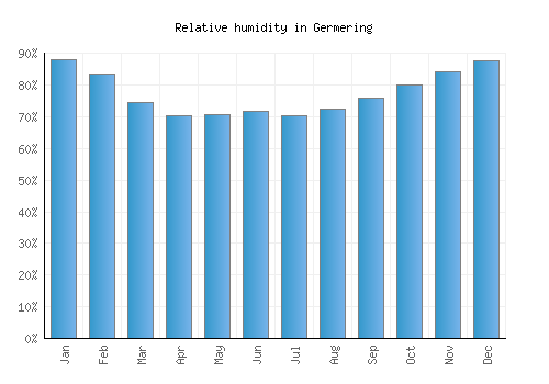 Germering relative humidity averages