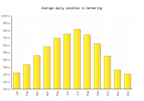 Germering average daily sunshine chart
