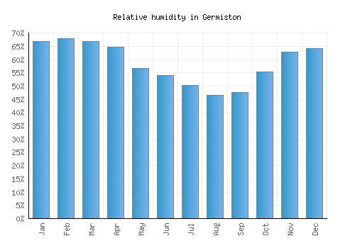 Germiston relative humidity averages