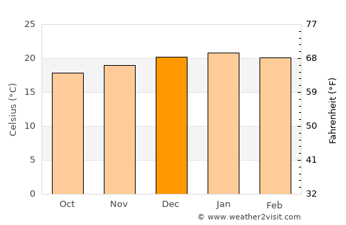 Germiston average temperature in December