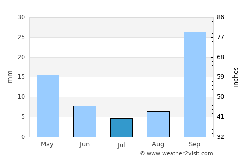 Germiston average rain in July