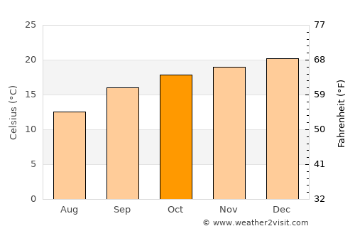 Germiston average temperature in October
