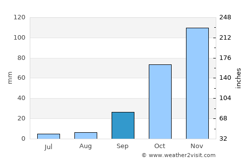 Germiston average rain in September