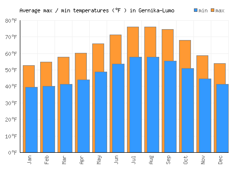 Gernika-Lumo average minimum / maximum temperatures (Fahrenheit)