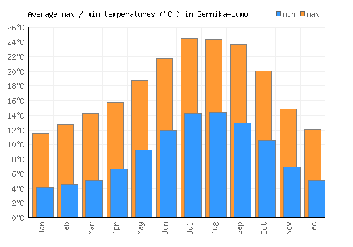 Gernika-Lumo average minimum / maximum temperatures (Celsius)