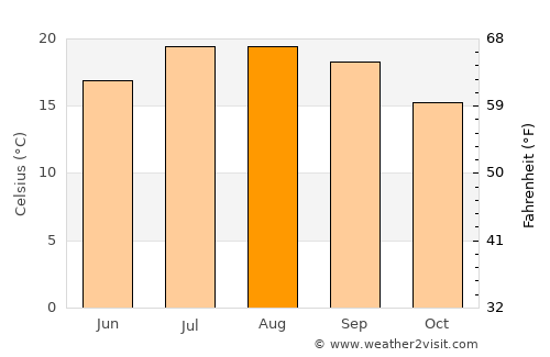 Gernika-Lumo average temperature in August