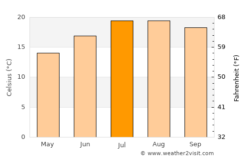 Gernika-Lumo average temperature in July