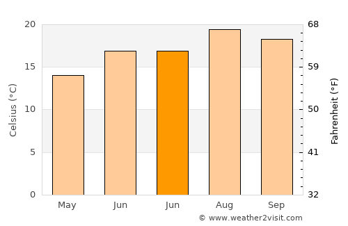 Gernika-Lumo average temperature in June