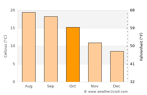 Gernika-Lumo average temperature in October