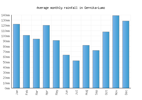 Gernika-Lumo monthly rainfall chart (mm)