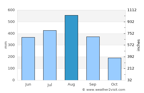 Gerona average rain in August
