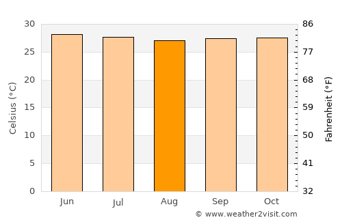 Gerona average temperature in August