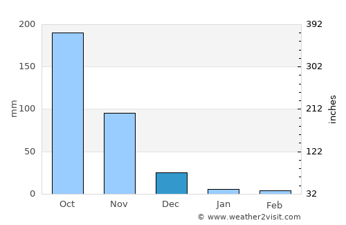 Gerona average rain in December