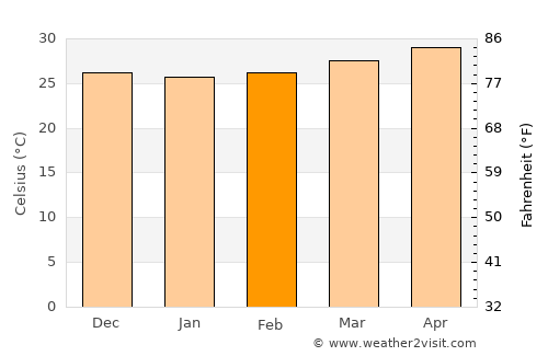 Gerona average temperature in February