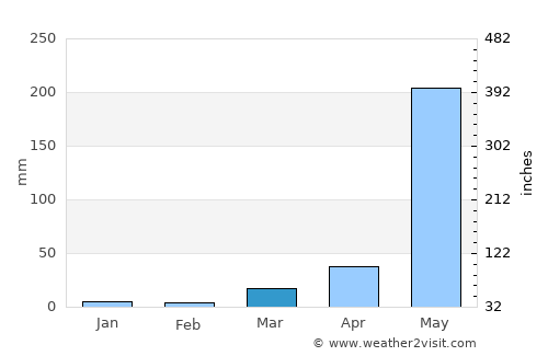 Gerona average rain in March