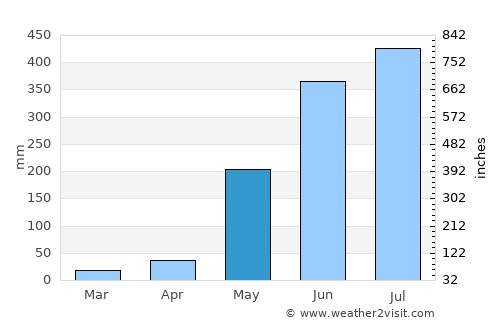 Gerona average rain in May