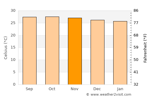Gerona average temperature in November