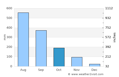Gerona average rain in October