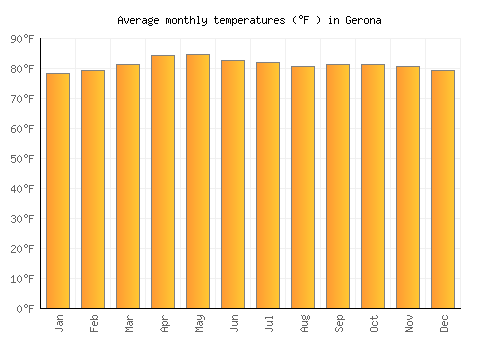Gerona average temperature chart (Fahrenheit)