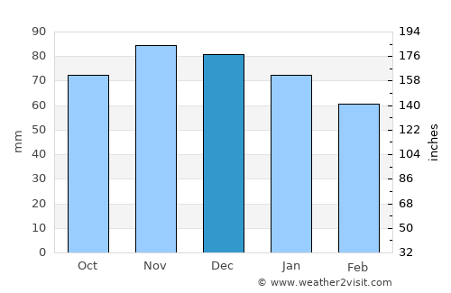 Gerpinnes average rain in December