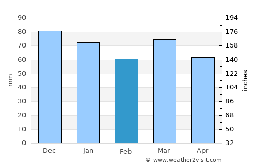 Gerpinnes average rain in February