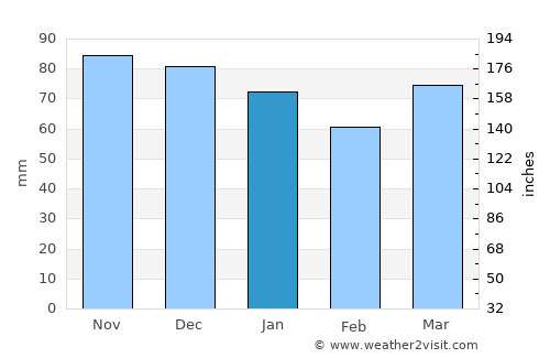 Gerpinnes average rain in January