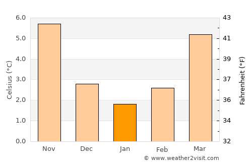 Gerpinnes average temperature in January