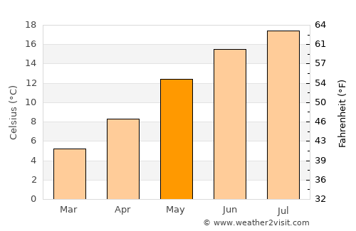Gerpinnes average temperature in May