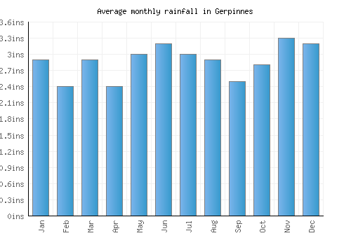 Gerpinnes monthly rainfall chart (inches)