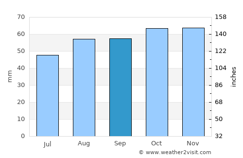 Gerrards Cross average rain in September
