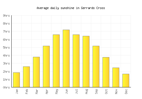 Gerrards Cross average daily sunshine chart