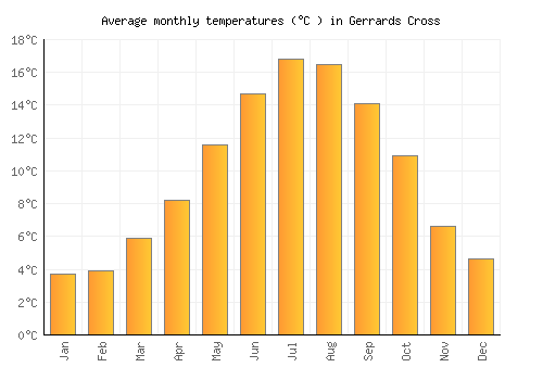 Gerrards Cross average temperature chart (Celsius)