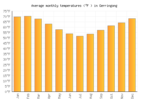 Gerringong average temperature chart (Fahrenheit)