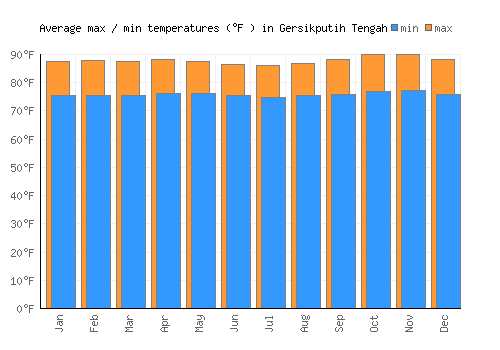 Gersikputih Tengah average minimum / maximum temperatures (Fahrenheit)