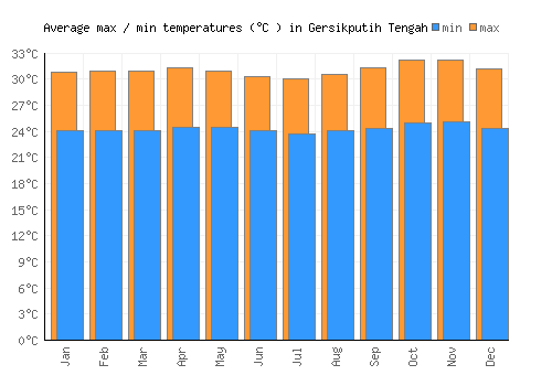 Gersikputih Tengah average minimum / maximum temperatures (Celsius)