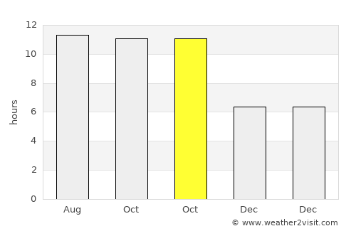 Gersikputih Tengah average rain in October
