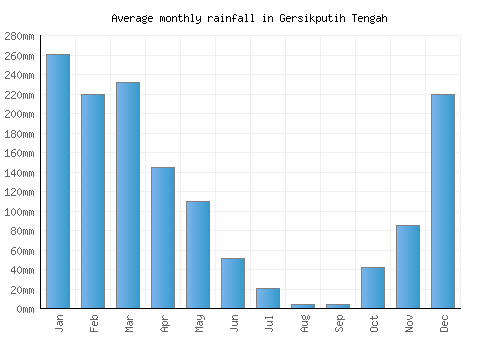 Gersikputih Tengah monthly rainfall chart (mm)
