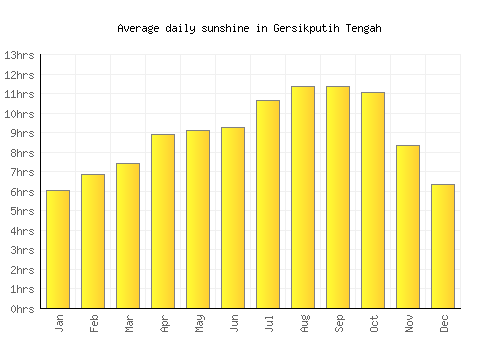 Gersikputih Tengah average daily sunshine chart