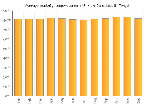 Gersikputih Tengah average temperature chart (Fahrenheit)