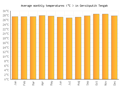 Gersikputih Tengah average temperature chart (Celsius)