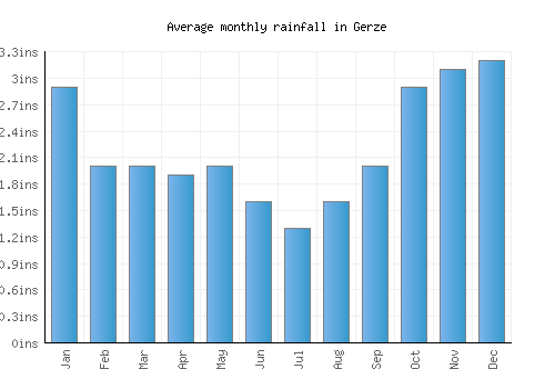 Gerze monthly rainfall chart (inches)