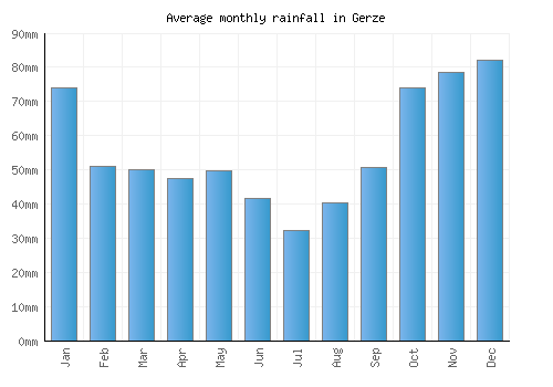 Gerze monthly rainfall chart (mm)