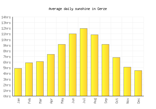 Gerze average daily sunshine chart