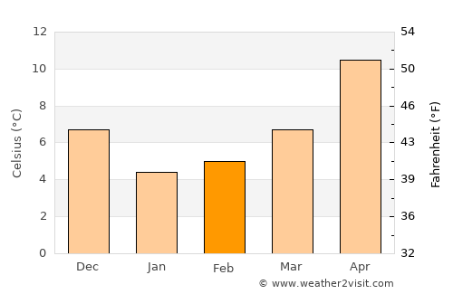 Gerze average temperature in February