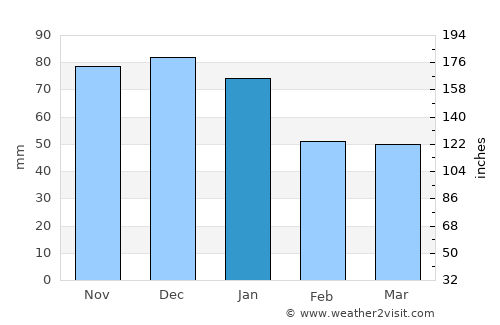 Gerze average rain in January