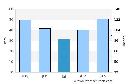 Gerze average rain in July